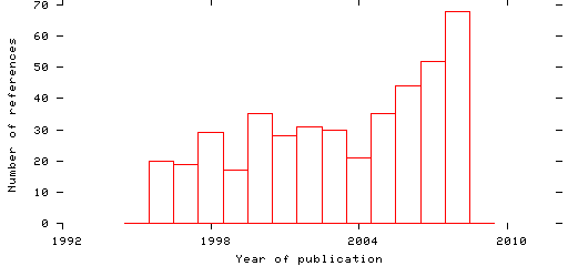 Distribution of publication dates