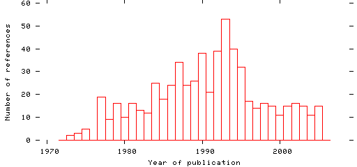 Distribution of publication dates