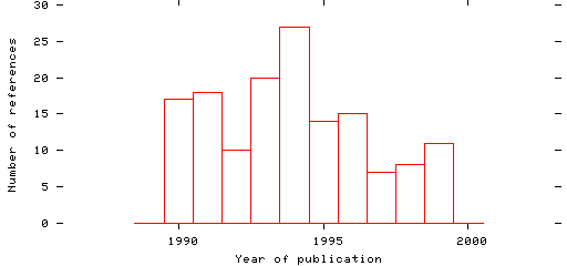 Distribution of publication dates