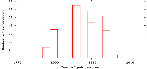 Distribution of publication dates