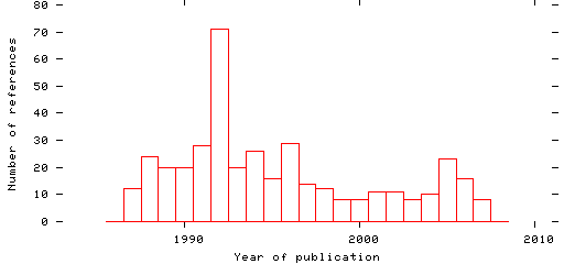 Distribution of publication dates