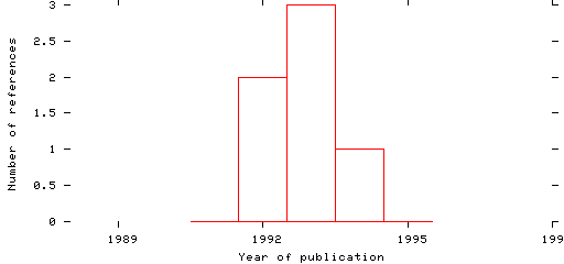 Distribution of publication dates