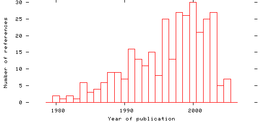 Distribution of publication dates