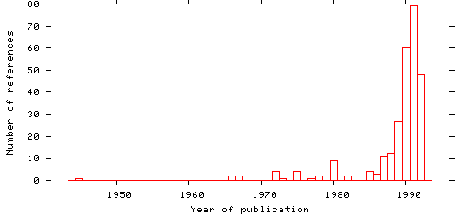 Distribution of publication dates