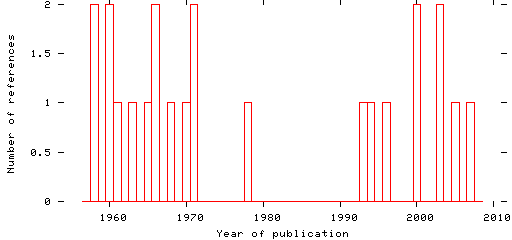 Distribution of publication dates