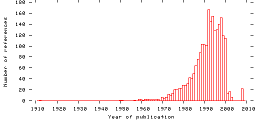 Distribution of publication dates