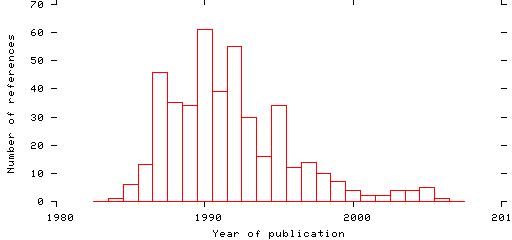 Distribution of publication dates