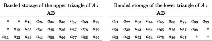 \begin{displaymath}
\begin{array}{c} \mbox{Banded storage of the upper triangle...
...86} & a_{97} & \ast & \ast \\
\hline \end{array} \end{array} \end{displaymath}