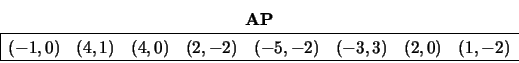 \begin{displaymath}
\begin{array}{cc} {\bf AP} \\
\begin{array}{\vert ccccccc...
..., 3) &
(2 , 0) &
(1, -2) \\
\hline \end{array} \end{array}\end{displaymath}