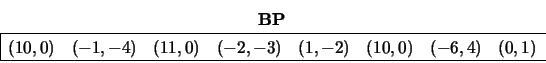 \begin{displaymath}
\begin{array}{cc} {\bf BP} \\
\begin{array}{\vert ccccccc...
...10,0) &
(-6,4) &
(0,1) \\
\hline \end{array} \end{array}
\end{displaymath}