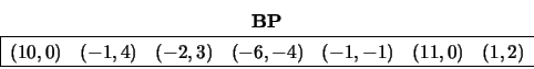 \begin{displaymath}
\begin{array}{cc} {\bf BP} \\
\begin{array}{\vert ccccccc...
...1,-1) &
(11,0) &
(1,2) \\
\hline \end{array} \end{array}
\end{displaymath}