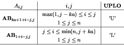 \begin{displaymath}
\begin{array}{c\vert c\vert c}
A_{i,j} & i,j & {\bf UPLO} ...
...1 \leq j \leq n \end{array} & \mbox{'L'} \\ \hline
\end{array}\end{displaymath}