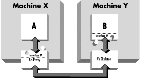 Block diagram of two objects, a proxy, and a skeleton