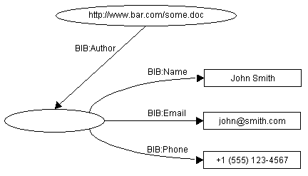 A property value that is a node