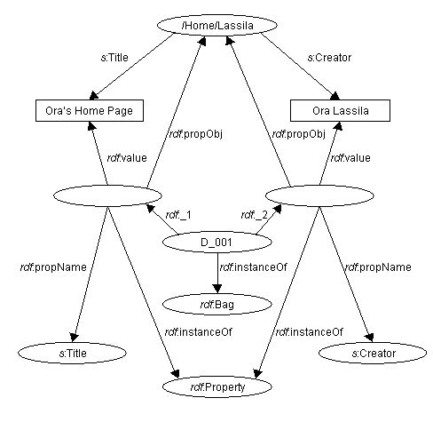 Using Bag to represent statement grouping