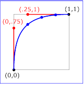 Example keySplines03 - keySplines of .5 0 .5 1