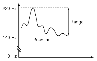 Graph of pitch over time