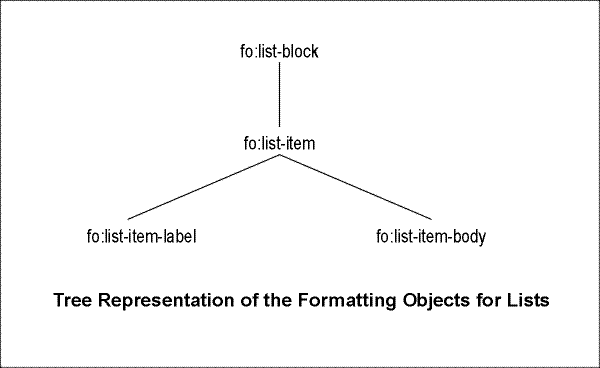 A tree representation of list Formatting Objects showing how they fit within one another.