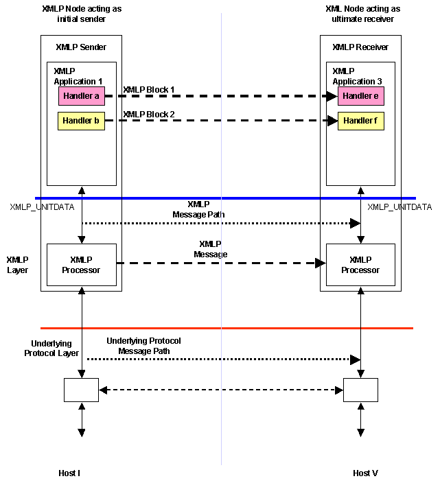 Figure 2.1 Model of Simple Case without Intermediaries.