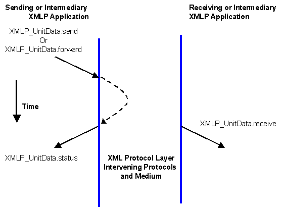 Figure 3.1 XMLP_UNITDATA Operation