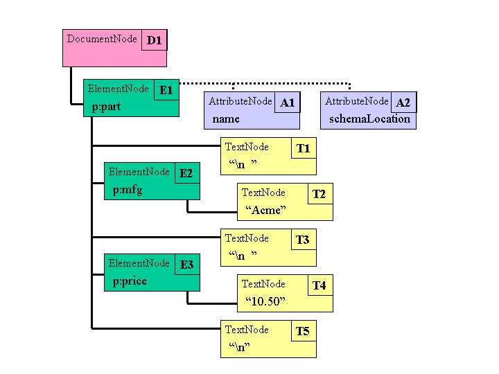 Graphical depiction of the data
model fragment.