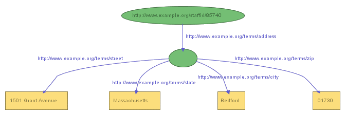 Using a bNode