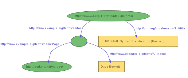 Graph for RDF/XML Example