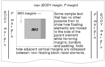 Image illustrating how floating boxes interact with margins.