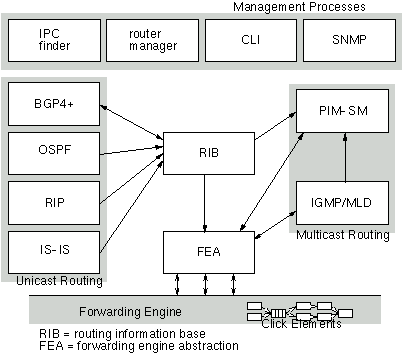 XORP processes