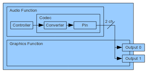 Chipset supporting stereo and 1 stream